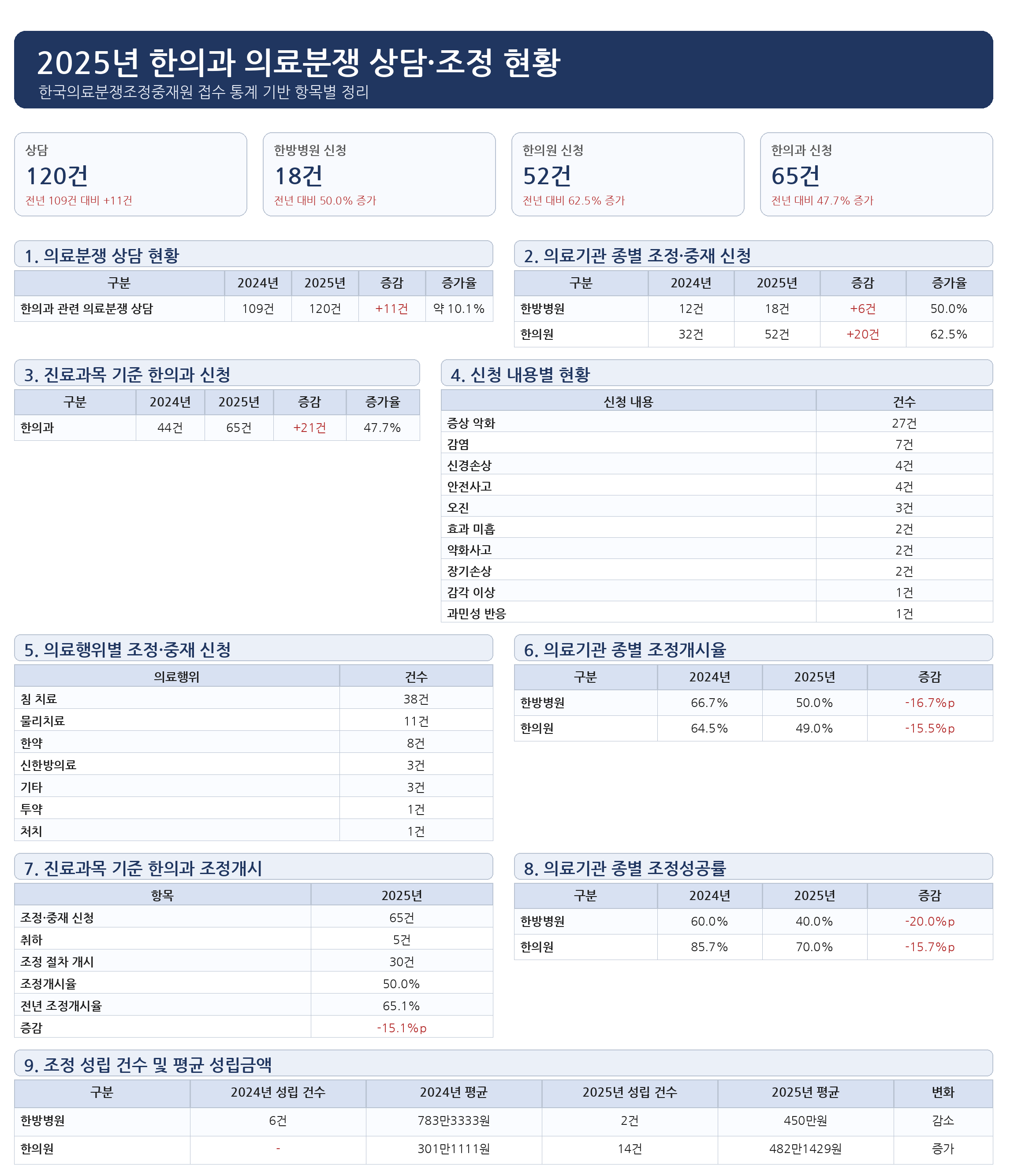 ’25년 한의과 의료분쟁 조정·중재신청 전년 比 47.7% 증가