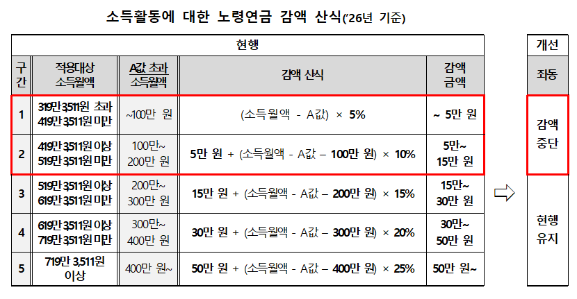 소득 있는 노령연금 수급자 감액 기준 월 319만원→519만원 상향