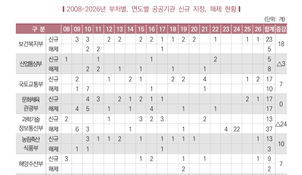 복지부 산하 공공기관은 모두 26개···정부 부처 중 最多