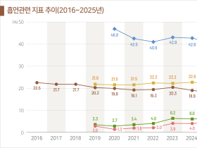 전자담배 급증에 금연정책 빨간불…젊은층·여성 사용률 크게 늘어