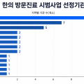 복지부, 5월 한의 방문진료 시범사업 참여기관 37곳 추가 선정