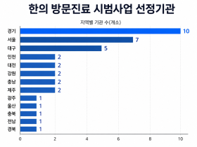 복지부, 5월 한의 방문진료 시범사업 참여기관 37곳 추가 선정