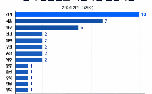 복지부, 5월 한의 방문진료 시범사업 참여기관 37곳 추가 선정