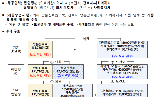 한의원 7곳 포함 재택의료센터 50곳 추가 지정