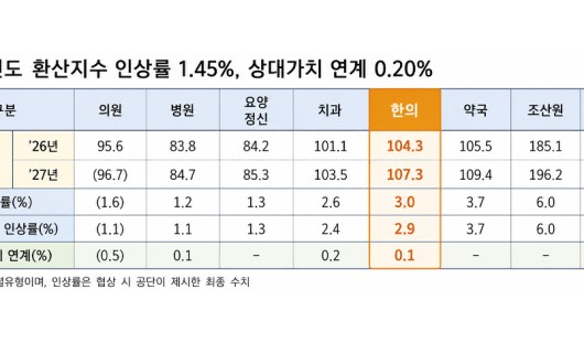 2027년도 한의건강보험 수가 ‘3.0%’ 인상