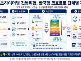알츠하이머병 진행위험 구분 위한 한국형 예후체계 개발