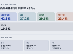 디지털의료기기 시장, 진단보조·심혈관 중심으로 형성