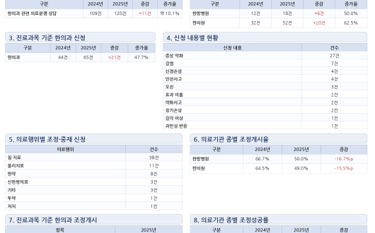 ’25년 한의과 의료분쟁 조정·중재신청 전년 比 47.7% 증가