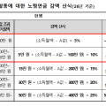 소득 있는 노령연금 수급자 감액 기준 월 319만원→519만원 상향
