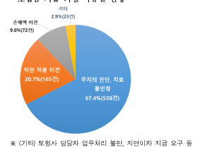 보험사, 의료자문 요구하며 보험금 지급 거절 사례 늘어나