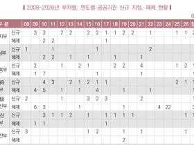 복지부 산하 공공기관은 모두 26개···정부 부처 중 最多