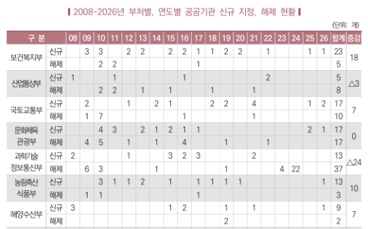 복지부 산하 공공기관은 모두 26개···정부 부처 중 最多