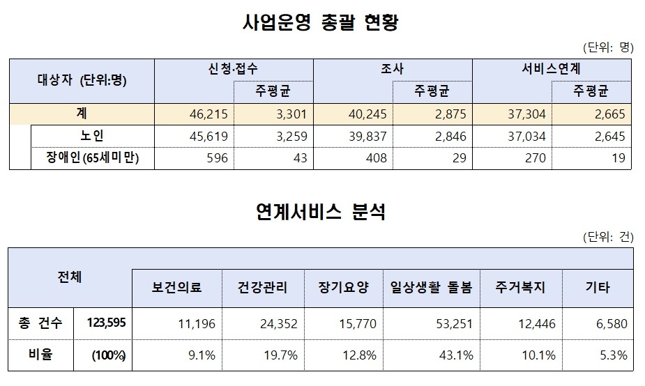 통합돌봄100일4_현황001.jpg