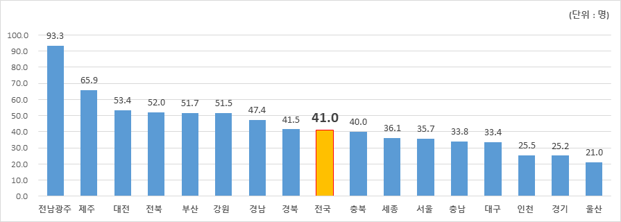 통합돌봄100일3_노인1만명당신청현황.png