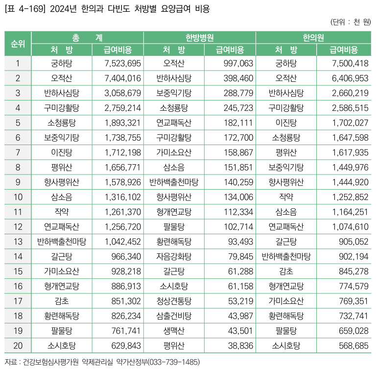 한의약연감 분석1_표5.png