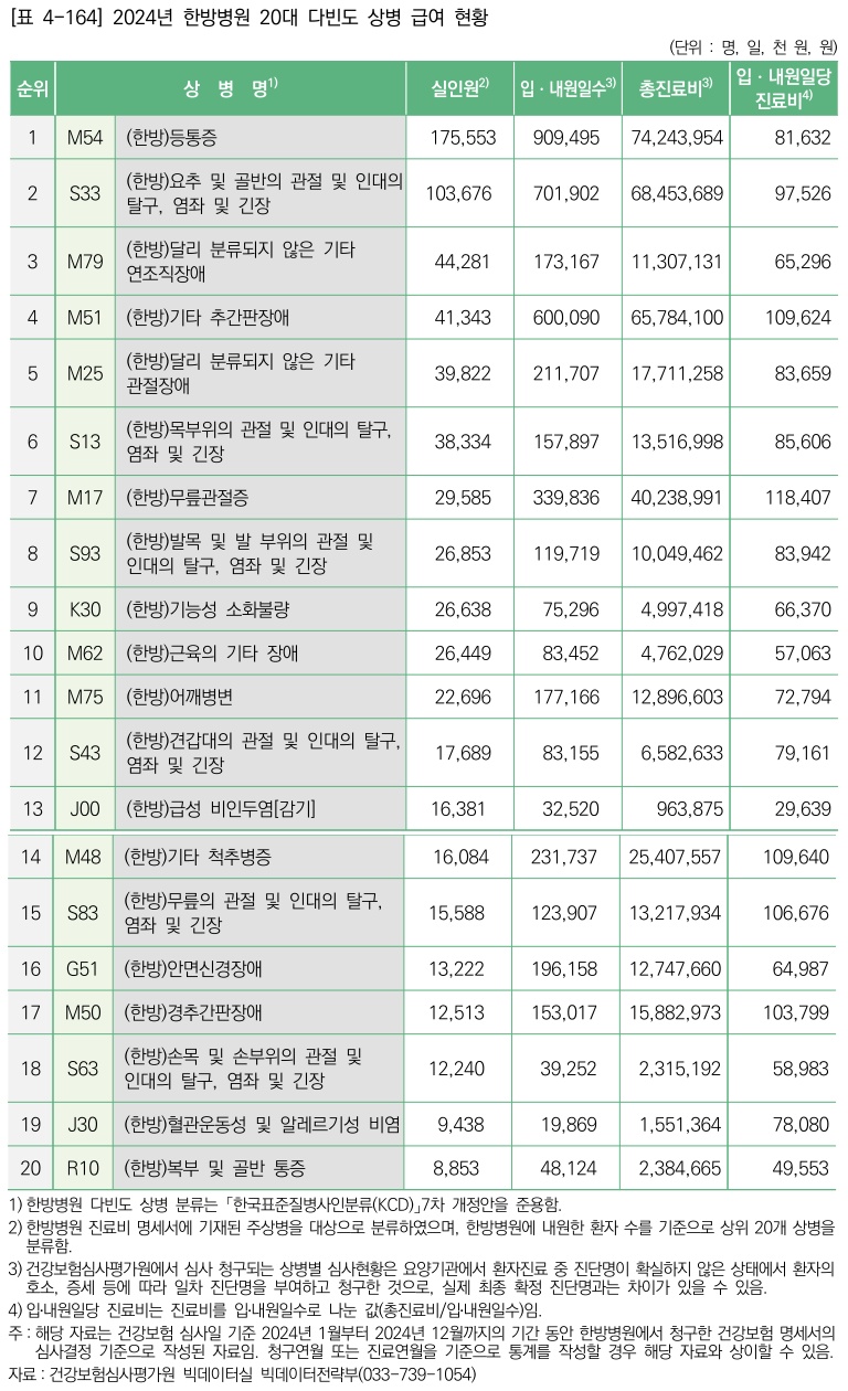 한의약연감_표4-164_통합.jpg
