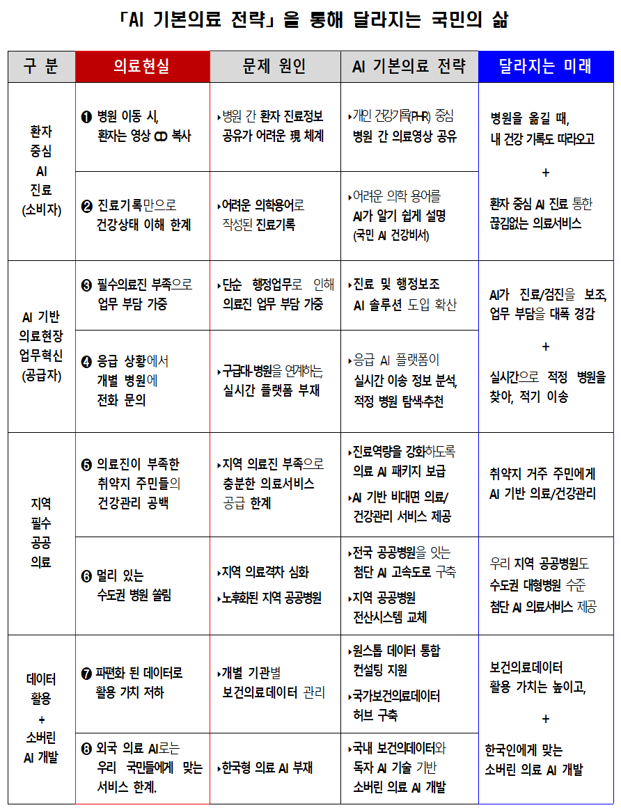 보건복지부, ‘AI 기본의료 전략’ 발표
