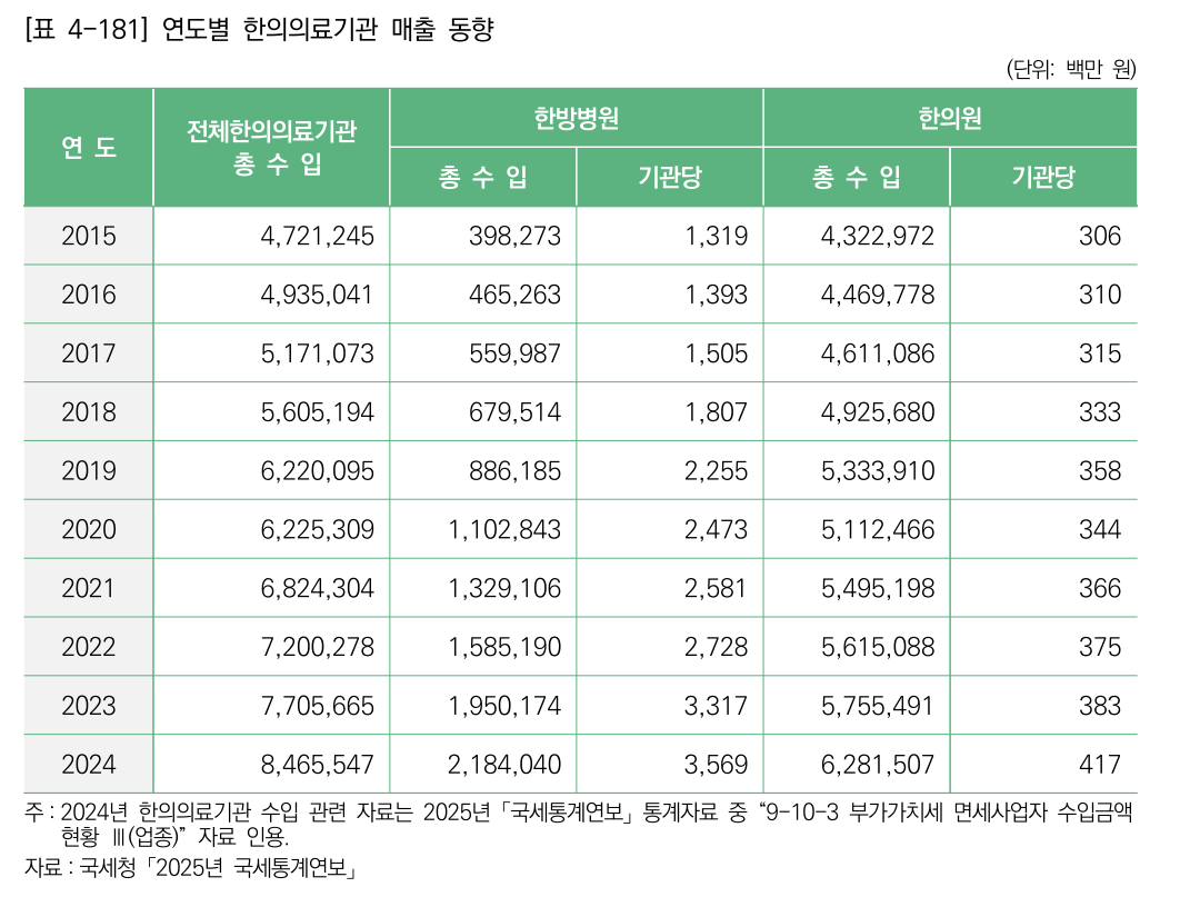 [2024 한의약연감으로 본 한의의료의 현재 ①-수입·보험청구]
