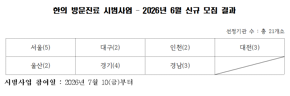 복지부, 방문진료 시범사업 한의 참여기관 21곳 추가 선정