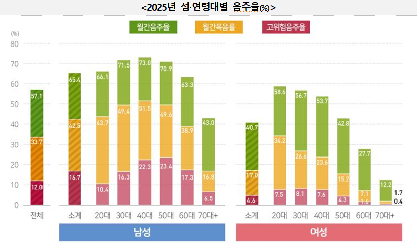 최근 10년간 고위험음주 남성 ‘감소’, 여성 30대 이상 ‘증가’