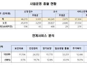 통합돌봄 100일…4만6215명 신청·3만7304명 서비스 연계