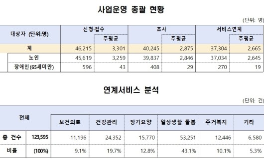 통합돌봄 100일…4만6215명 신청·3만7304명 서비스 연계