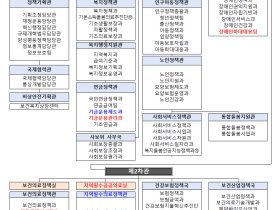 복지부, 조직 전면 개편…‘지역필수공공의료실’ 신설