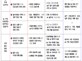 보건복지부, ‘AI 기본의료 전략’ 발표