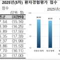 5차 환자경험평가 1등급 57개소…전체 15.2% 차지