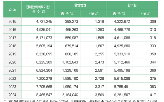 [2024 한의약연감으로 본 한의의료의 현재 ①-수입·보험청구]