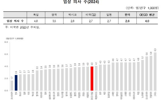 “韓, 한의사 포함 임상의사수 최하위권, 진료횟수는 최다”