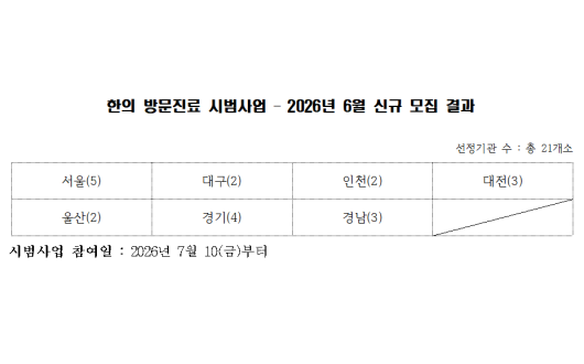복지부, 방문진료 시범사업 한의 참여기관 21곳 추가 선정