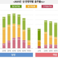 최근 10년간 고위험음주 남성 ‘감소’, 여성 30대 이상 ‘증가’