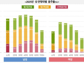 최근 10년간 고위험음주 남성 ‘감소’, 여성 30대 이상 ‘증가’
