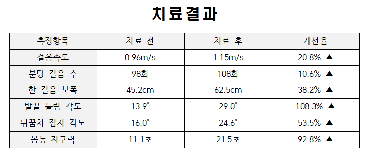 성진욱보행능력개선_표 원본2.png