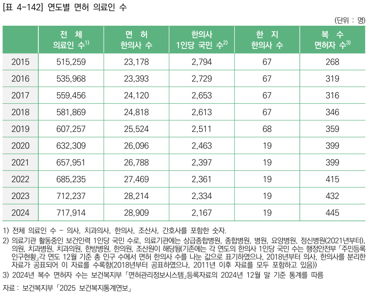 [2024 한의약연감으로 본 한의의료의 현재 ②-한의사·한의의료기관]