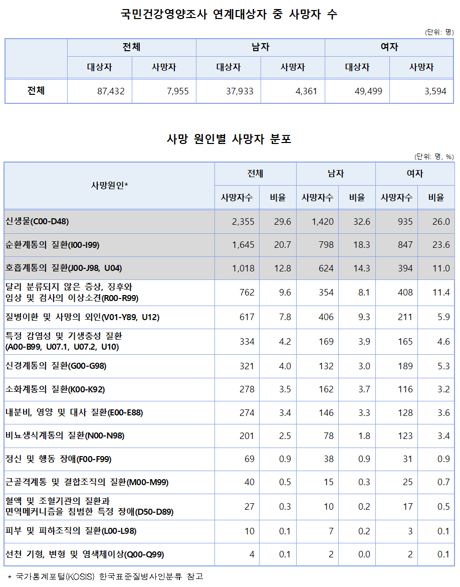 대한민국 국민 사망원인 1위는 ‘암’…전체 사망자의 29.6%