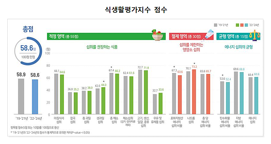 20·30대 식생활 빨간불…성인 중 식생활평가지수 가장 낮아