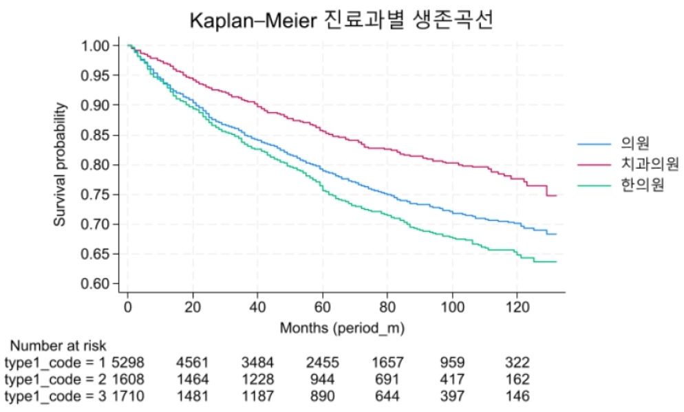 서울서 한의원 폐업 위험, 의원보다 32.5% 높아
