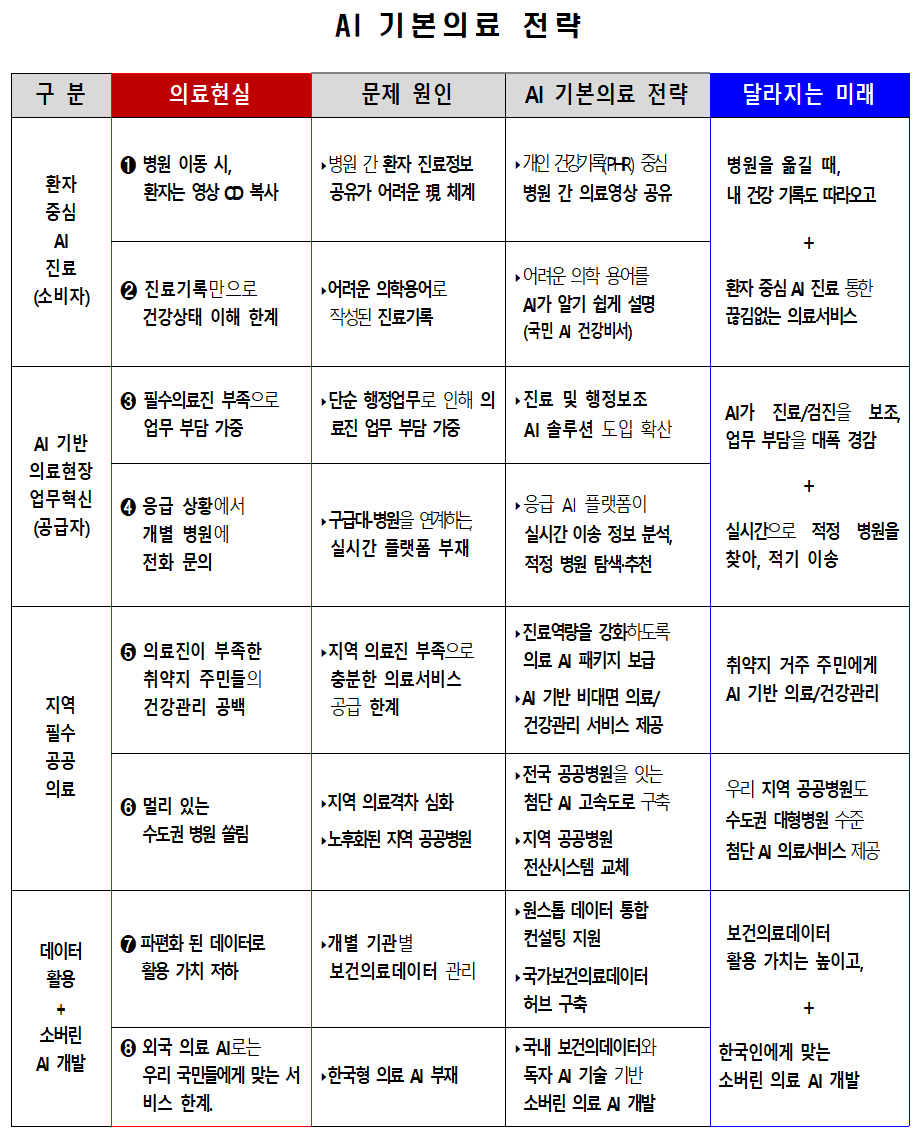 “병원 간 진료기록 등 공유체계 구축…진료환경, AI 중심으로”