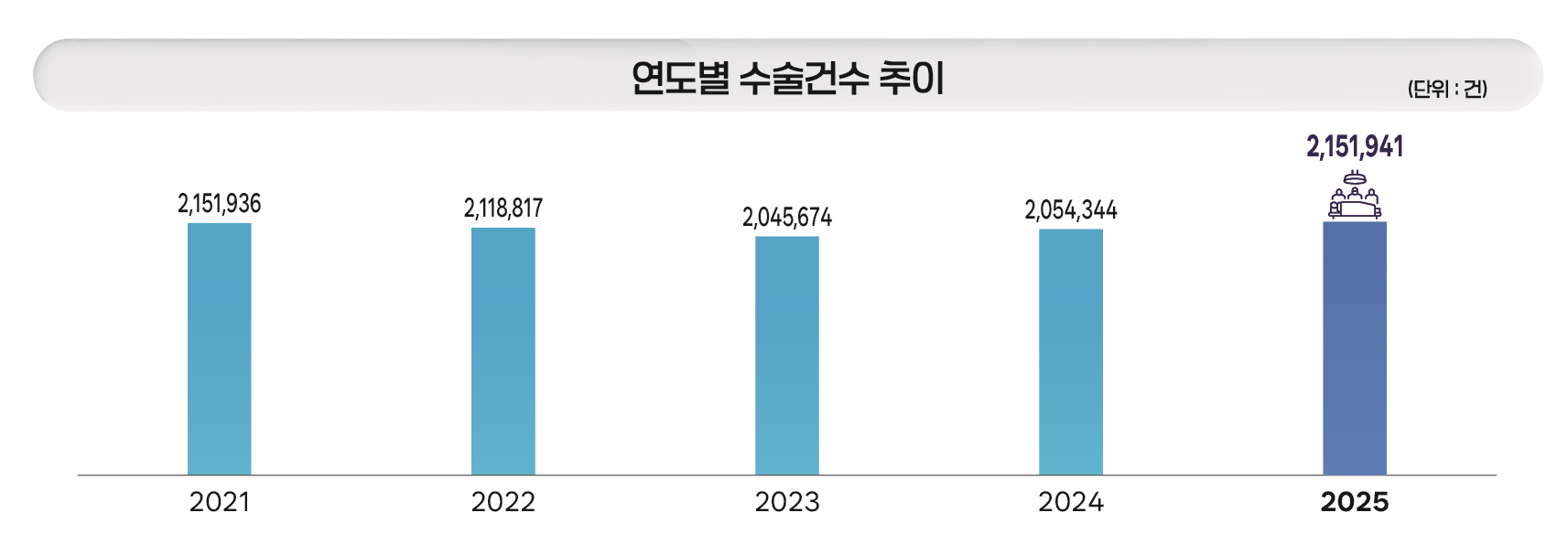 지난해 백내장 수술이 최다…전년대비 4.2% 증가