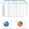 의료방사선 검사 매년 증가…CT, 검사 3.8%로 피폭선량 67.1% 차지