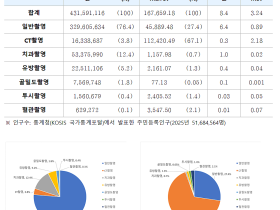의료방사선 검사 매년 증가…CT, 검사 3.8%로 피폭선량 67.1% 차지