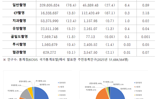 의료방사선 검사 매년 증가…CT, 검사 3.8%로 피폭선량 67.1% 차지