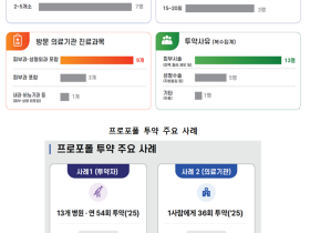 식약처, 프로포폴 오남용 의심 의료기관 13곳·투약자 13명 수사의뢰