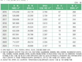[2024 한의약연감으로 본 한의의료의 현재 ②-한의사·한의의료기관]
