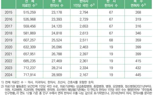 [2024 한의약연감으로 본 한의의료의 현재 ②-한의사·한의의료기관]