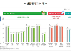 20·30대 식생활 ‘빨간불’…성인 중 식생활평가지수 가장 낮아
