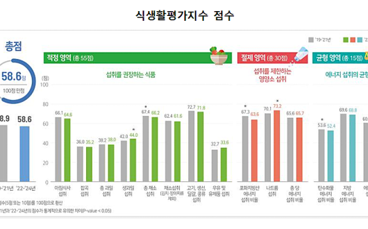 20·30대 식생활 빨간불…성인 중 식생활평가지수 가장 낮아