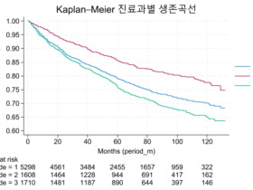 서울서 한의원 폐업 위험, 의원보다 32.5% 높아
